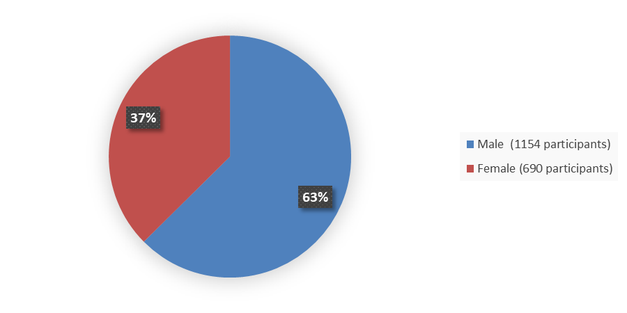 Pie chart summarizing how many male and female patients were in the clinical trial. In total, 1,154 (63%) male patients and 690 (37%) female patients participated in the clinical trial.