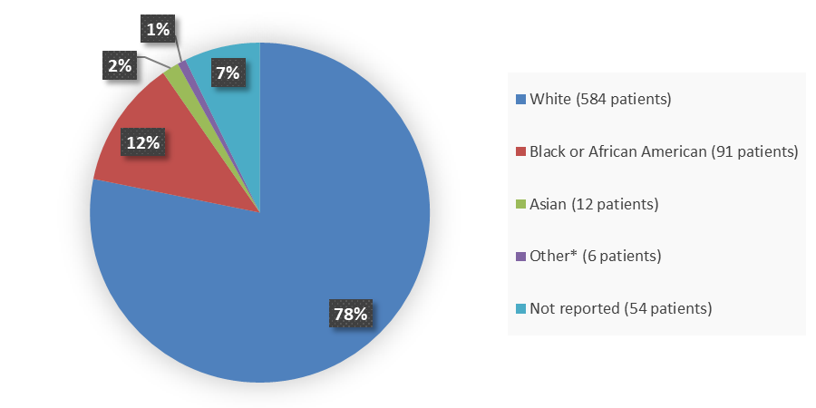 Pie chart summarizing how many White, Black or African American, Asian, other, and not reported patients were in the clinical trial. In total, 584 (78%) White patients, 91 (12%) Black or African American patients, 12 (2%) Asian patients, 6 (1%) other patients, and 54 (7%) not reported patients participated in the clinical trial.