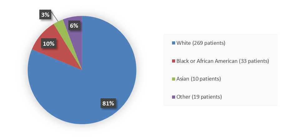 Pie chart summarizing how many White, Black or African American, Asian, and other patients were in the clinical trial. In total, 269 (81%) White patients, 33 (10%) Black or African American patients, 10 (3%) Asian patients, and 19 (6%) Other patients participated in the clinical trial.