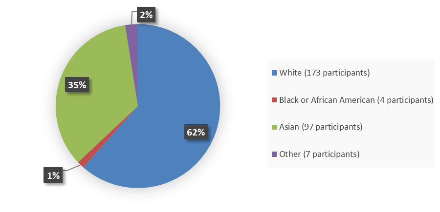 Pie chart summarizing how many White, Black or African American, Asian, and other patients were in the clinical trial. In total, 173 (62%) White patients, 4 (1%) Black or African American patients, 97 (35%) Asian patients, and 7 (2%) other patients participated in the clinical trial.