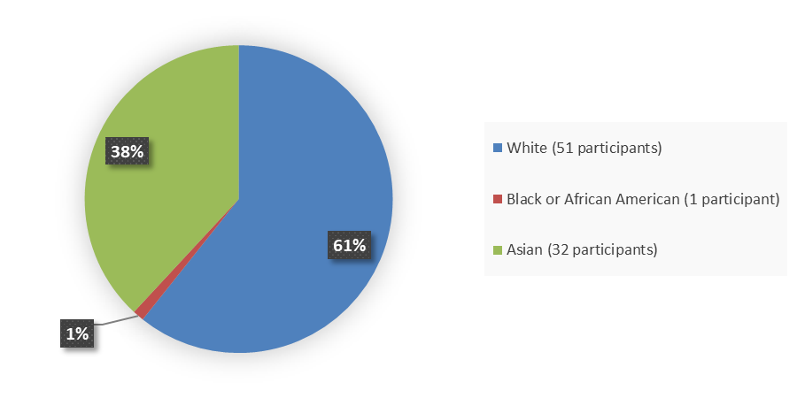 Pie chart summarizing how many White, Black or African American, and Asian patients were in the clinical trial. In total, 51 (61%) White patients, 1 (1%) Black or African American patient, and 32 (38%) Asian patients participated in the clinical trial.