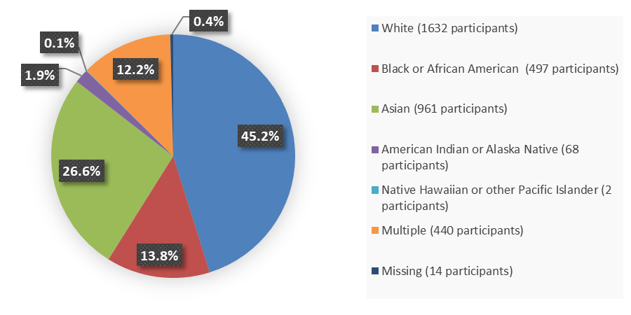 Pie chart summarizing how many White, Black or African American, Asian, American Indian or Alaska Native, Native Hawaiian or other Pacific Islander, multiple race, and missing race patients were in the clinical trial. In total, 1,632 (45.2%) White patients, 497 (13.8%) Black or African American patients, 961 (26.6%) Asian patients, 68 (1.9%) American Indian or Alaska Native patients, 2 (0.1%) Native Hawaiian or other Pacific Islander patients, 440 (12.2%) multiple race patients, and 14 (0.4%) missing race p