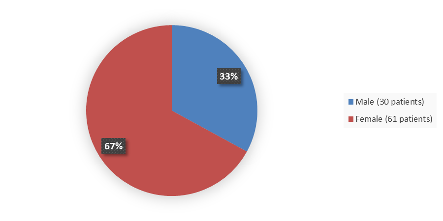 Pie chart summarizing how many male and female patients were in the clinical trial. In total, 30 (33%) male patients and 61 (67%) female patients participated in the clinical trial.