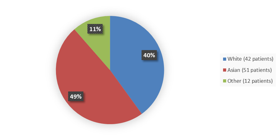 Pie chart summarizing how many White, Asian, and other patients were in the clinical trial. In total, 42 (40%) White patients, 51 (49%) Asian patients, and 12 (11%) other patients participated in the clinical trial.
