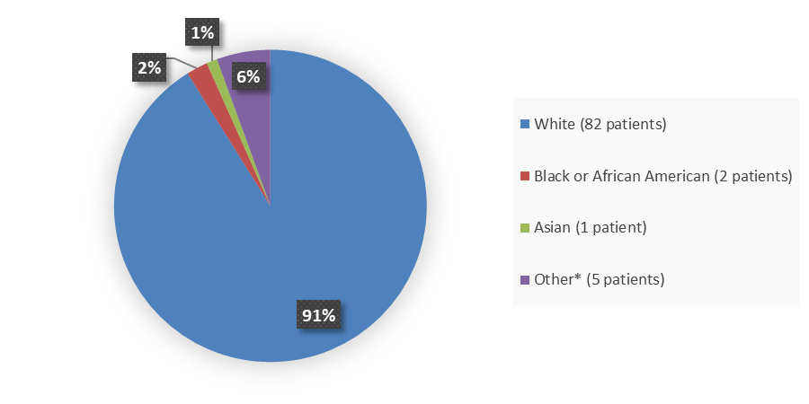 Pie chart summarizing how many male and female patients were in the clinical trial. In total, 42 (47%) male patients and 48 (53%) female patients participated in the clinical trial.