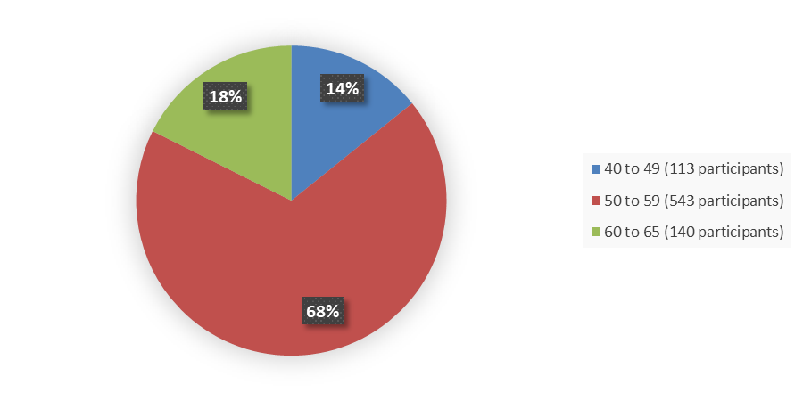 Pie chart summarizing how many patients by age were in the clinical trial. In total, 113 (14%) patients between 40 and 49 years of age, 543 (68%) patients between 50 and 59 years of age, and 140 (18%) patients between 60 and 65 years of age participated in the clinical trial.