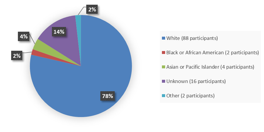 Pie chart summarizing how many White, Black or African American, Asian or Pacific Islander, unknown, and other patients were in the clinical trial. In total, 88 (78%) White patients, 2 (2%) Black or African American patients, 4 (4%) Asian or Pacific Islander patients, 16 (14%) unknown patients, and 2 (2%) other patients participated in the clinical trial.