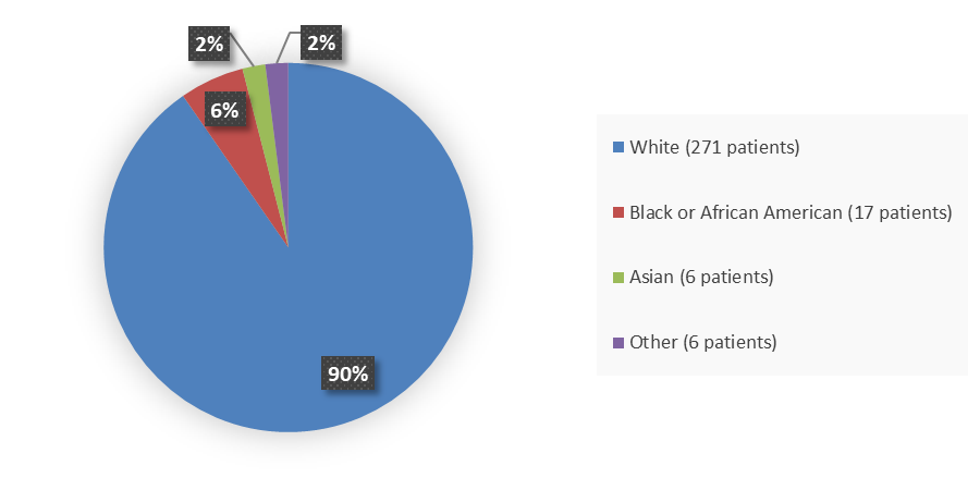 Pie chart summarizing how many White, Black or African American, Asian, and other patients were in the clinical trial. In total, 271 (90%) White patients, 17 (6%) Black or African American patients, 6 (2%) Asian patients, and 6 (2%) Other patients participated in the clinical trial.