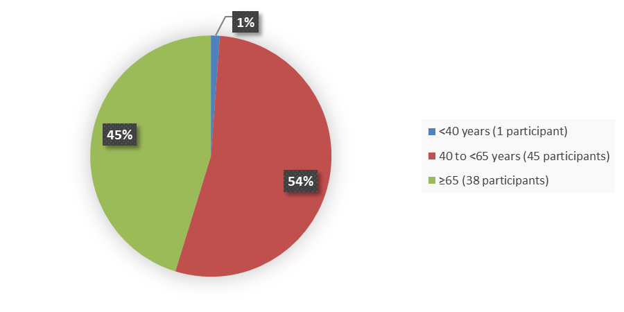 Pie chart summarizing how many patients by age were in the clinical trial. In total, 1 (1%) patient younger than 40 years of age, 45 (54%) patients between 40 and 65 years of age, and 38 (45%) patients 65 years of age and older participated in the clinical trial.