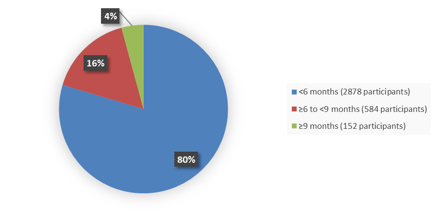  Pie chart summarizing how many patients by age were in the clinical trial. In total, 2,878 (80%) patients younger than 6 months of age, 584 (16%) patients between 6 and 9 months of age, and 152 (4%) patients 9 months of age and older participated in the clinical trial.