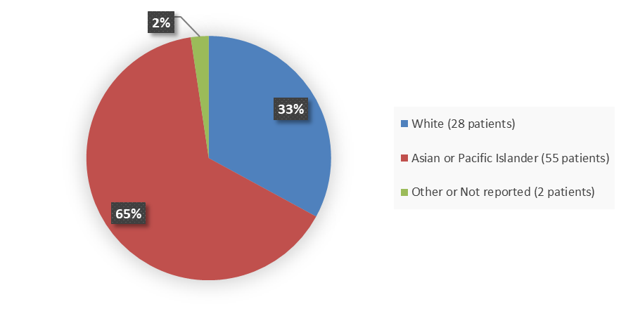 Pie chart summarizing how many White, Asian or Pacific Islander, and other or not reported patients were in the clinical trial. In total, 28 (33%) White patients, 55 (65%) Asian or Pacific Islander patients, and 2 (2%) other or not reported patients participated in the clinical trial.