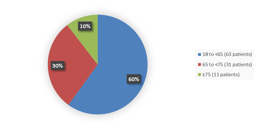 Pie chart summarizing how many patients by age were in the clinical trial. In total, 63 (60%) patients between 18 and 65 years of age, 31 (30%) patients between 65 and 75 years of age, and 11 (10%) patients 75 years of age and older participated in the clinical trial.