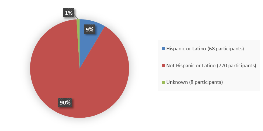 Pie chart summarizing how many Hispanic, not Hispanic, and unknown patients were in the clinical trial. In total, 68 (9%) Hispanic or Latino patients, 720 (90%) not Hispanic or Latino patients, and 8 (1%) unknown ethnicity patients participated in the clinical trial.