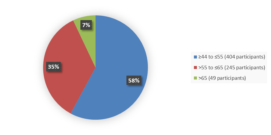 Pie chart summarizing how many patients by age were in the clinical trial. In total, 404 (58%) patients between 44 and 55 years of age, 245 (35%) patients between 55 and 65 years of age, and 49 (7%) patients older than 65 years of age participated in the clinical trial.