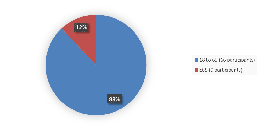 Pie chart summarizing how many patients by age were in the clinical trial. In total, 66 (88%) patients between 18 and 65 years of age and 9 (12%) patients 65 years of age and older participated in the clinical trial.
