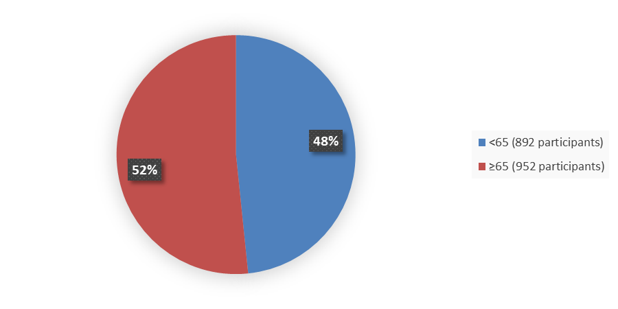 Pie chart summarizing how many patients by age were in the clinical trial. In total, 892 (48%) patients younger than 65 years of age and 952 (52%) patients 65 years of age and older participated in the clinical trials.