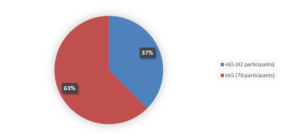 Pie chart summarizing how many patients by age were in the clinical trial. In total, 42 (37%) patients younger than 65 years of age and 70 (63%) patients 65 years of age and older participated in the clinical trial.
