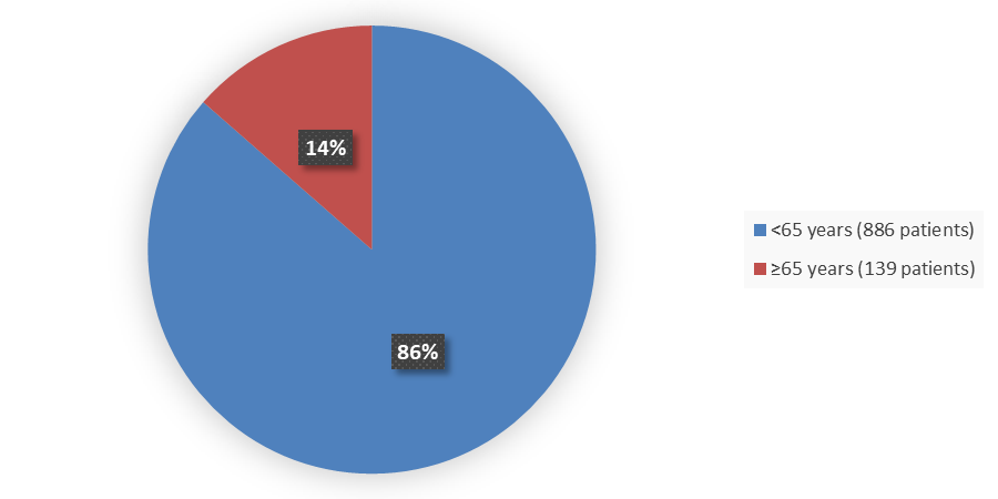 Pie chart summarizing how many patients by age were in the clinical trial. In total, 886 (86%) patients younger than 65 years of age and 139 (14%) patients 65 years of age and older participated in the clinical trial.