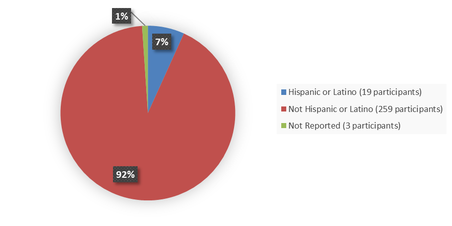 Pie chart summarizing how many Hispanic, not Hispanic, and not reported patients were in the clinical trial. In total, 19 (7%) Hispanic or Latino patients, 259 (92%) not Hispanic or Latino patients, and 3 (1%) not reported patients participated in the clinical trial.