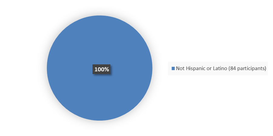 Pie chart summarizing how many Hispanic and not Hispanic patients were in the clinical trial. In total, 0 (0%) Hispanic or Latino patients and 84 (100%) not Hispanic or Latino patients participated in the clinical trial.