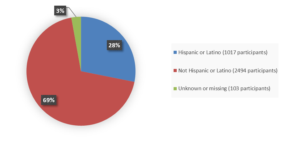 Pie chart summarizing how many Hispanic, not Hispanic, and unknown or missing patients were in the clinical trial. In total, 1,017 (28%) Hispanic or Latino patients, 2,494 (69%) not Hispanic or Latino patients, and 103 (3%) unknown or missing patients participated in the clinical trial.
