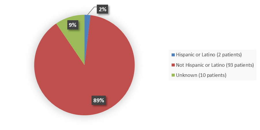 Pie chart summarizing how many Hispanic, not Hispanic, and unknown patients were in the clinical trial. In total, 2 (2%) Hispanic or Latino patients, 93 (89%) not Hispanic or Latino patients, and 10 (9%) unknown patients participated in the clinical trial.