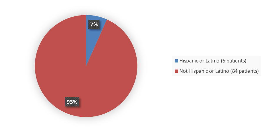 Pie chart summarizing how many Hispanic and not Hispanic patients were in the clinical trial. In total, 6 (7%) Hispanic or Latino patients and 84 (93%) not Hispanic or Latino patients participated in the clinical trial.