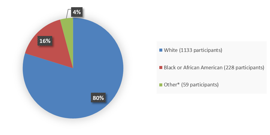 Pie chart summarizing how many White, Black or African American, and other patients were in the clinical trial. In total, 1,133 (80%) White patients, 228 (16%) Black or African American patients, and 59 (4%) other patients participated in the clinical trial.