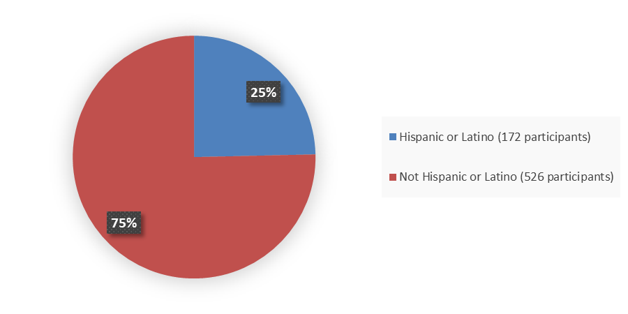 Pie chart summarizing how many Hispanic and not Hispanic patients were in the clinical trial. In total, 172 (25%) Hispanic or Latino patients and 526 (75%) not Hispanic or Latino patients participated in the clinical trial.