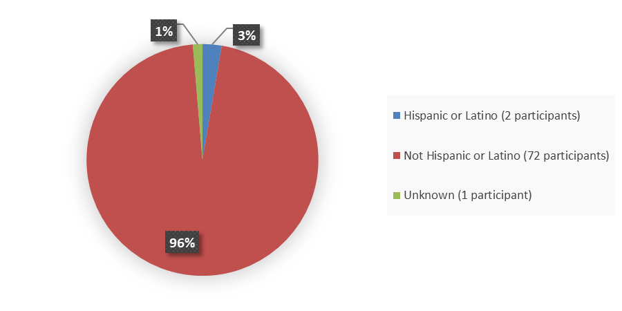 Pie chart summarizing how many Hispanic, not Hispanic, and unknown patients were in the clinical trial. In total, 2 (3%) Hispanic or Latino patients, 72 (96%) not Hispanic or Latino patients, and 1 (1%) unknown patient participated in the clinical trial.
