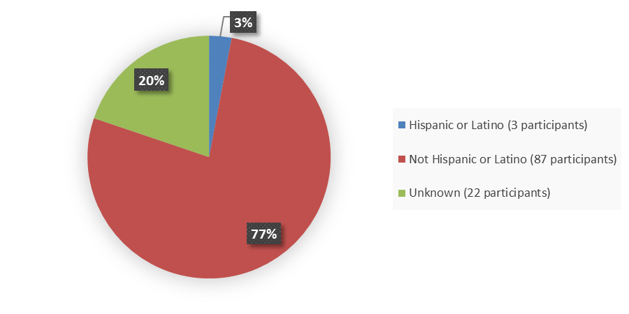 Pie chart summarizing how many Hispanic, not Hispanic, and unknown patients were in the clinical trial. In total, 3 (3%) Hispanic or Latino patients, 87 (77%) not Hispanic or Latino patients, and 22 (20%) other patients participated in the clinical trial.