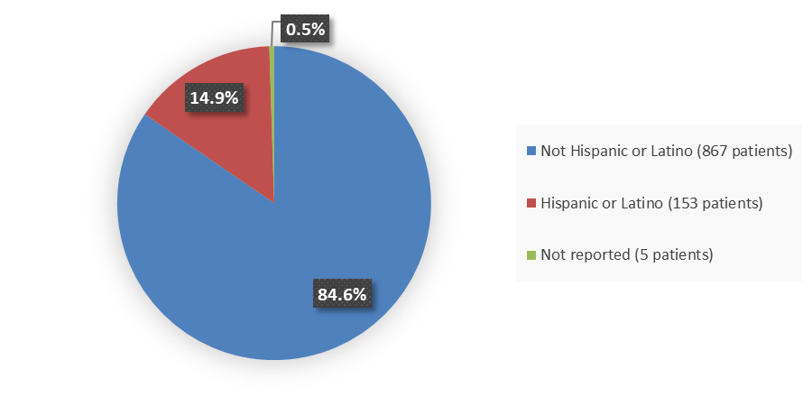 Pie chart summarizing how many Hispanic, Not Hispanic, and other patients were in the clinical trial. In total, 153 (14.9%) Hispanic or Latino patients, 867 (84.6%) Not Hispanic or Latino patients, and 5 (0.5%) Other patients participated in the clinical trial.