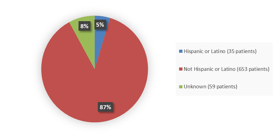 Pie chart summarizing how many Hispanic, not Hispanic, and unknown patients were in the clinical trial. In total, 35 (5%) Hispanic or Latino patients, 653 (87%) not Hispanic or Latino patients, and 59 (8%) unknown patients participated in the clinical trial.