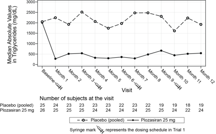 Figure 5. Fasting Triglycerides (mg/dL) Over Time, Trial 1