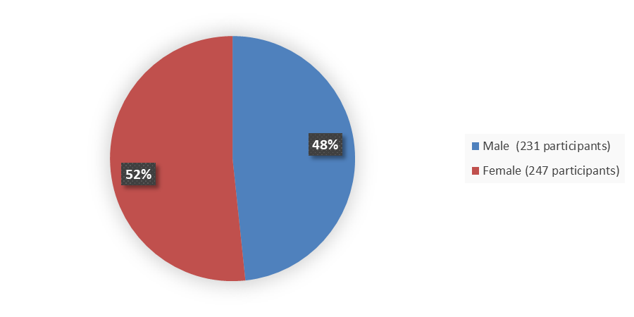 Pie chart summarizing how many male and female patients were in the clinical trial. In total, 231 (48%) male patients and 247 (52%) female patients participated in the clinical trials.