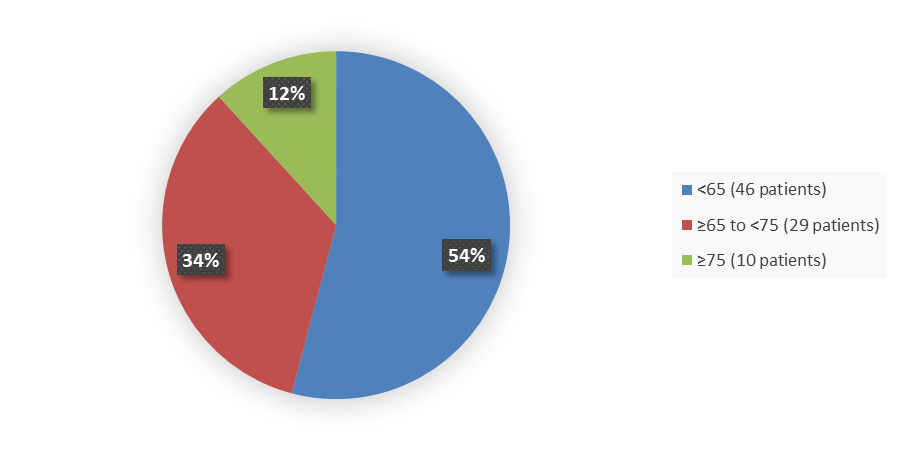 Pie chart summarizing how many patients by age were in the clinical trial. In total, 46 (54%) patients younger than 65 years of age, 29 (34%) patients between 64 and 75 years of age, and 10 (12%) patients 75 years of age and older participated in the clinical trial.