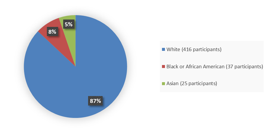 Pie chart summarizing how many White, Black or African American, and Asian patients were in the clinical trial. In total, 416 (87%) White patients, 37 (8%) Black or African American patients, and 25 (5%) Asian patients participated in the clinical trial.
