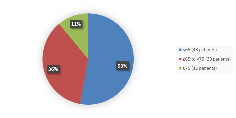 Pie chart summarizing how many patients by age were in the clinical trial. In total, 48 (53%) patients younger than 65 years of age, 33 (36%) patients between 65 and 75 years of age, and 10 (11%) patients 75 years of age and older participated in the clinical trial.