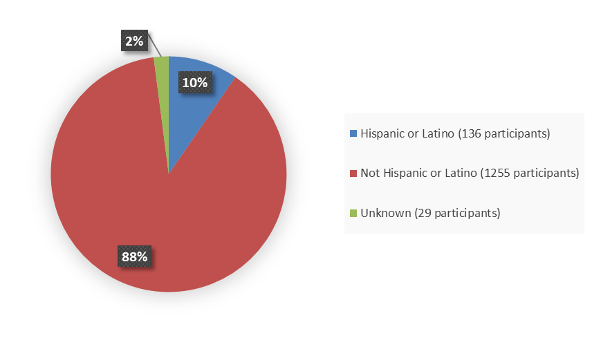 Pie chart summarizing how many Hispanic, not Hispanic, and unknown patients were in the clinical trial. In total, 136 (10%) Hispanic or Latino patients, 1,255 (88%) not Hispanic or Latino patients, and 29 (2%) unknown ethnicity patients participated in the clinical trial.