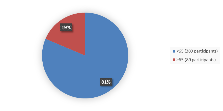 Pie chart summarizing how many patients by age were in the clinical trial. In total, 389 (81%) patients younger than 65 years of age and 89 (19%) patients 65 years of age and older participated in the clinical trial.