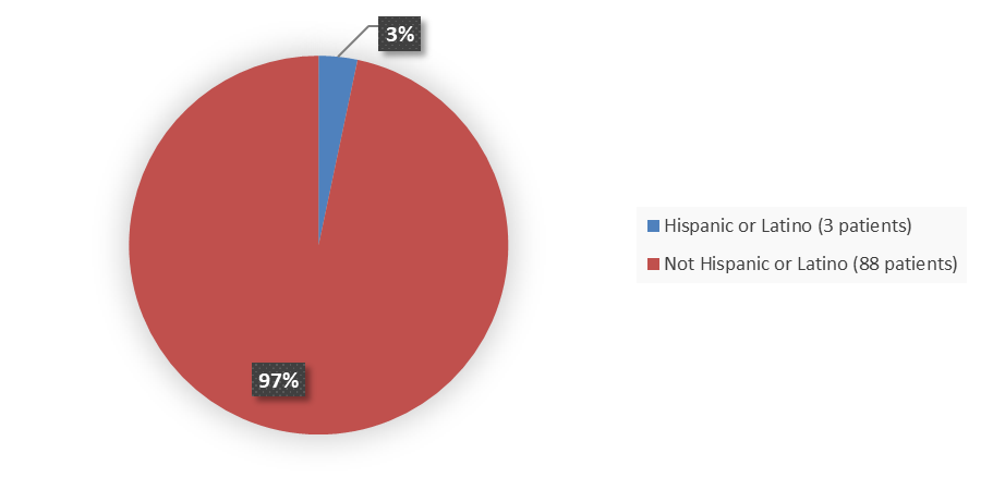 Pie chart summarizing how many Hispanic and not Hispanic patients were in the clinical trial. In total, 3 (3%) Hispanic or Latino patients and 88 (97%) not Hispanic or Latino patients participated in the clinical trial.