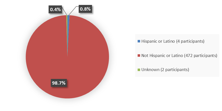 Pie chart summarizing how many Hispanic, not Hispanic, and unknown patients were in the clinical trial. In total, 4 (0.8%) Hispanic or Latino patients, 472 (98.7%) not Hispanic or Latino patients, and 2 (0.4%) unknown ethnicity patients participated in the clinical trial.