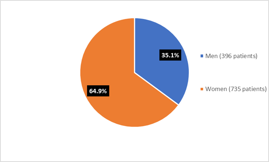 Figure 1 is a pie chart summarizing how many participants by sex were evaluated for efficacy in the Study 1 clinical trial.  Of the 1131 participants, 396 (35.1%) were male and 735 (64.9%) were female.