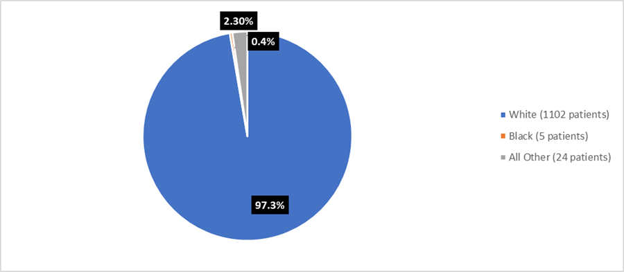 Figure 2 is a pie chart summarizing how many participants by race were evaluated for efficacy in the Study 1clinical trial.  Of the 1131 participants, 1102 (97.3%) were White and 5 (0.4%) were Black; 24 (2.3%) volunteers accounted for all Other races.