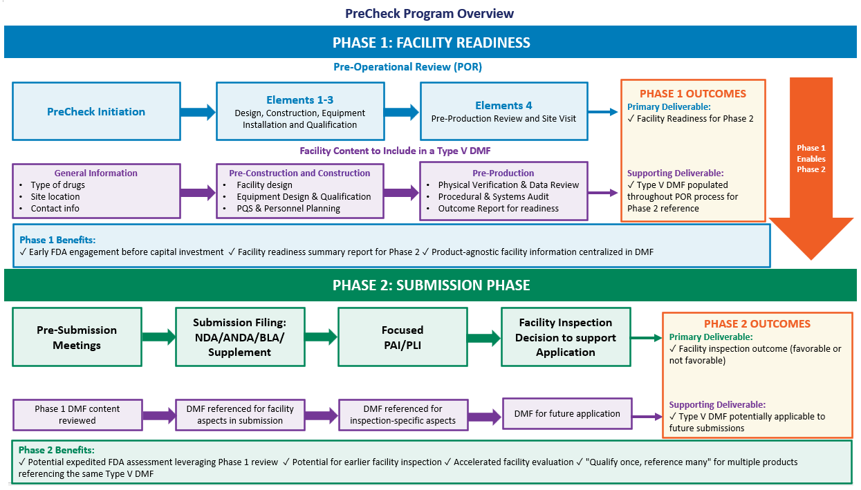 PreCheck Pilot Program Overview of Phase 1 and Phase 2