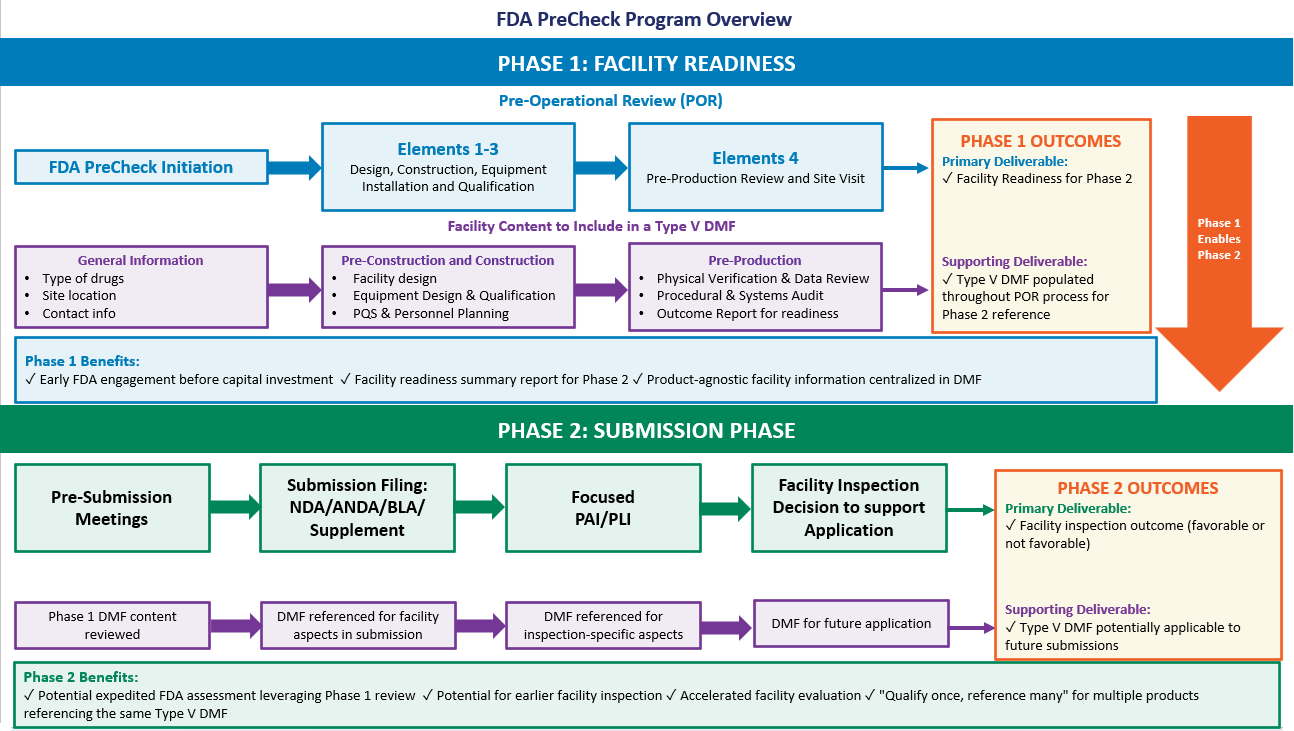 PreCheck Pilot Program Overview of Phase 1 and Phase 2