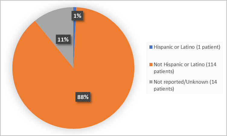 Pie charts summarizing ethnicity of patients enrolled in the clinical trial. In total,  1 patient was Hispanic or Latino (1%) and 114 patients were not Hispanic or Latino (88%).