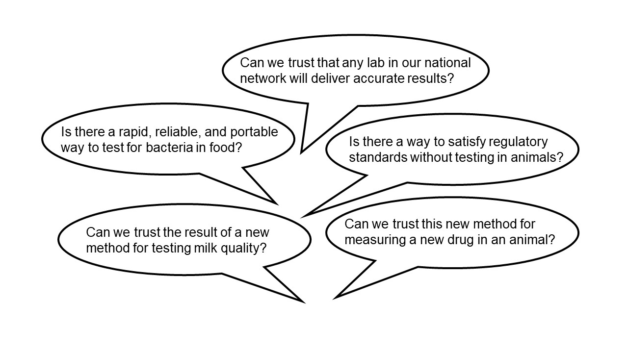 This graphic shows five cartoon dialogue boxes, each containing one question. The five questions are: Can we trust that any lab in our national network will deliver accurate results? Is there a rapid, reliable, and portable way to test for bacteria in food? Can we trust the result of a new method for testing milk quality? Is there a way to satisfy regulatory standards without testing in animals? Can we trust this new method for measuring a new drug in an animal?