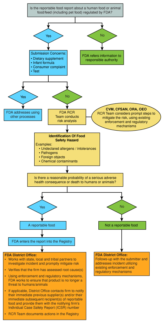 Fda Food Chart