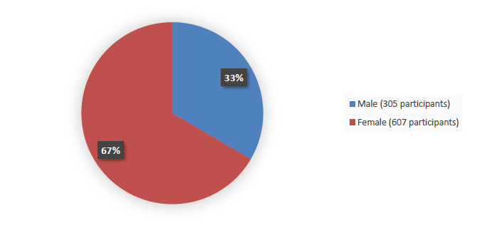 Pie chart summarizing how many male and female patients were in the clinical trial. In total, 305 (33%) male patients and 607 (67%) female patients participated in the clinical trial.